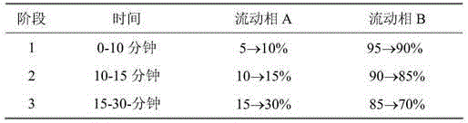 Method for simultaneously determining contents of 11 kinds of effective components in Reduning injection