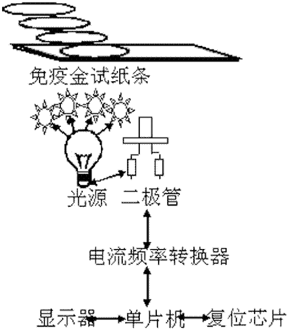 Immune colloidal gold test paper and method for quantitatively detecting configurable logic block (CLB) by matching with photoelectric sensor thereof