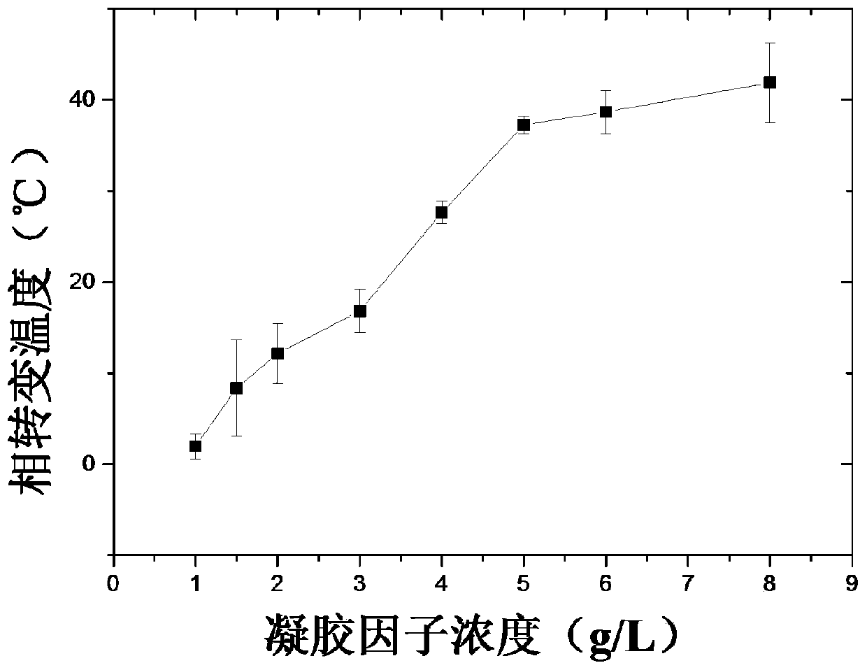 Method for freezing Schwann cells in compound cryopreservation system