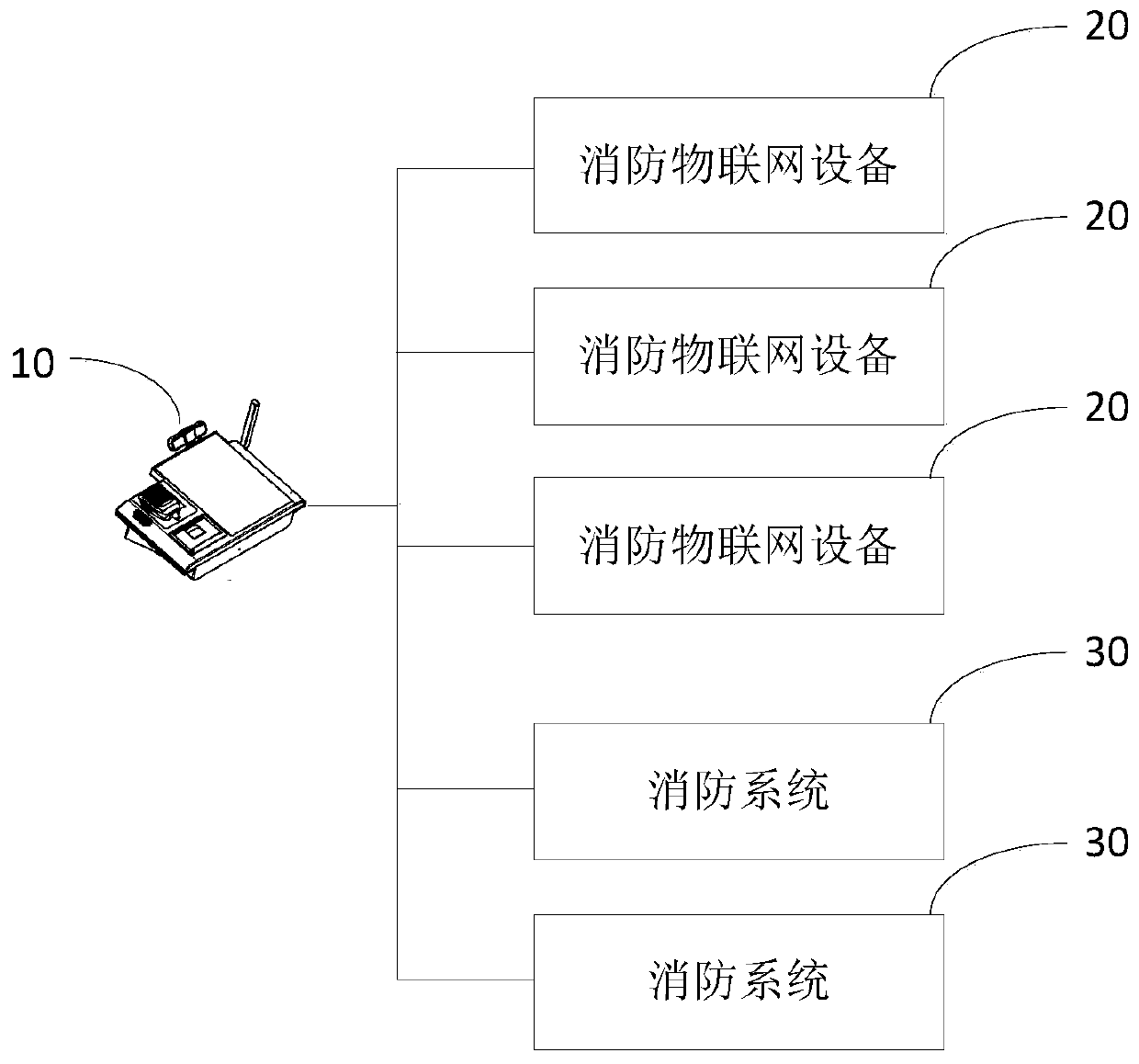 Smart fire fighting emergency management system and management method