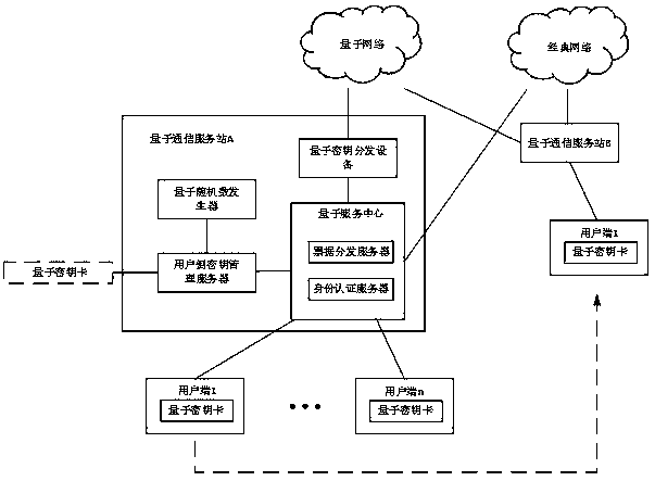 Quantum communication service station key agreement system and method based on secret sharing and timestamps