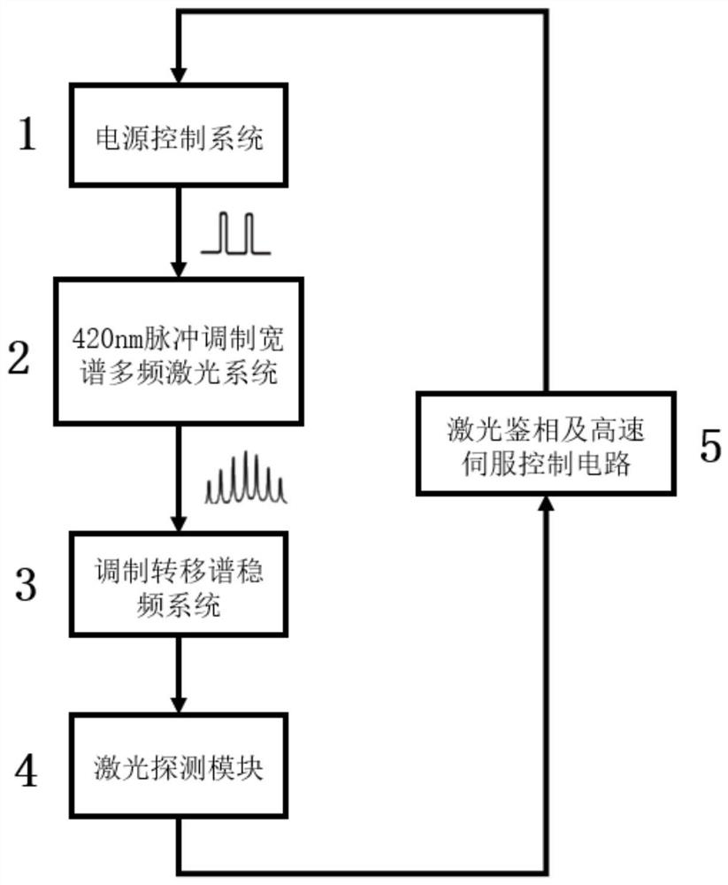 Rubidium atomic optical clock based on pulse-modulated broad-spectrum multi-frequency laser and its realization method