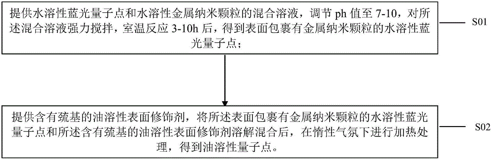 Oil-soluble blue-light quantum dot and preparation method thereof