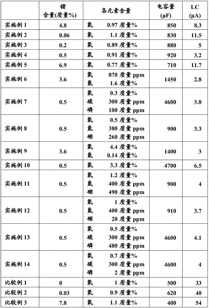 Tungsten powder, anode body of capacitor and electrolytic capacitor