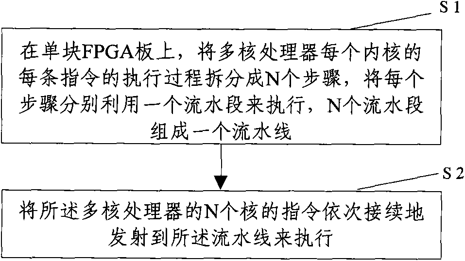 Method for simulating cores of multi-core processor by adopting time division multiplex