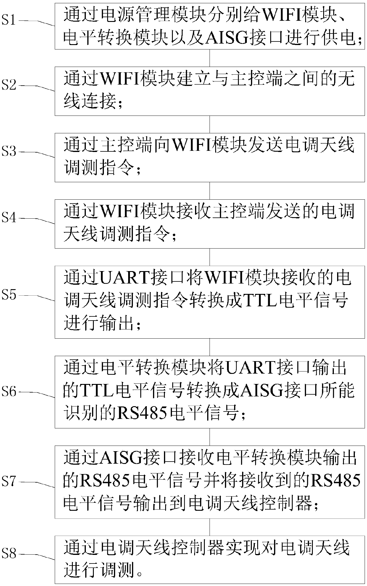 Device, system and method for wireless modulation and test of tunable antenna