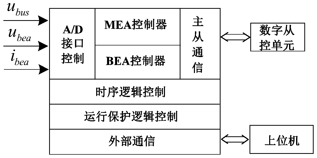 A digital control system for satellite power controller