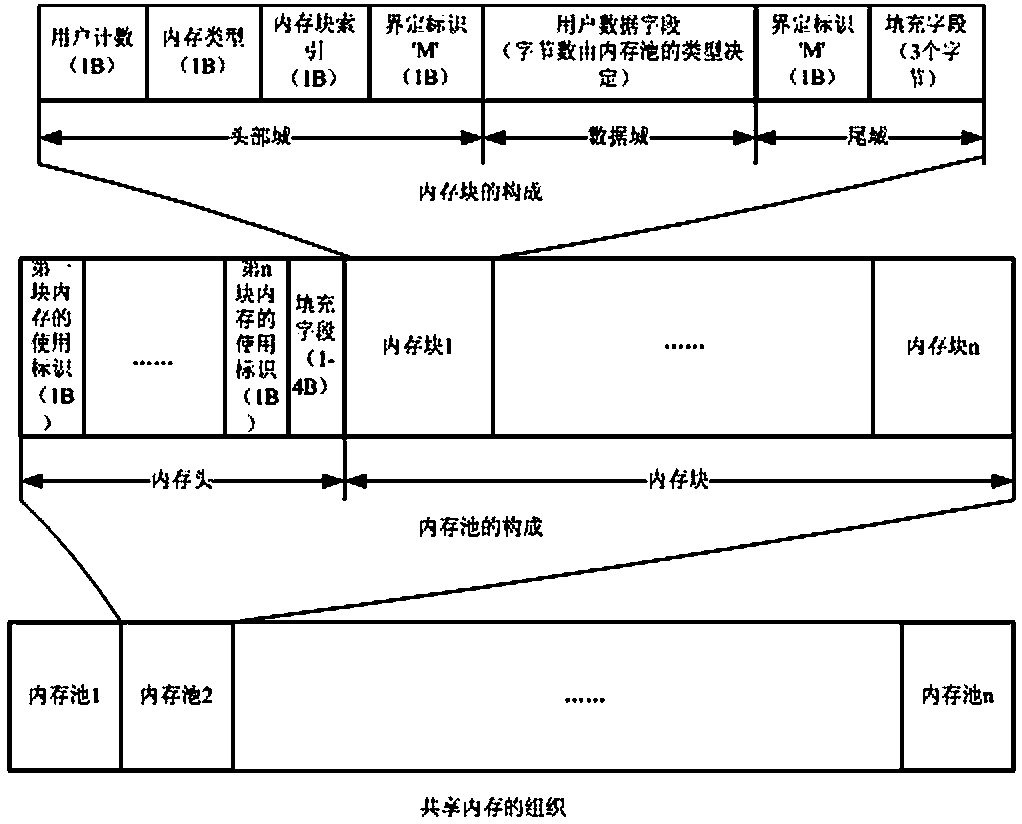 Method for reducing data copy among multiple processes under linux