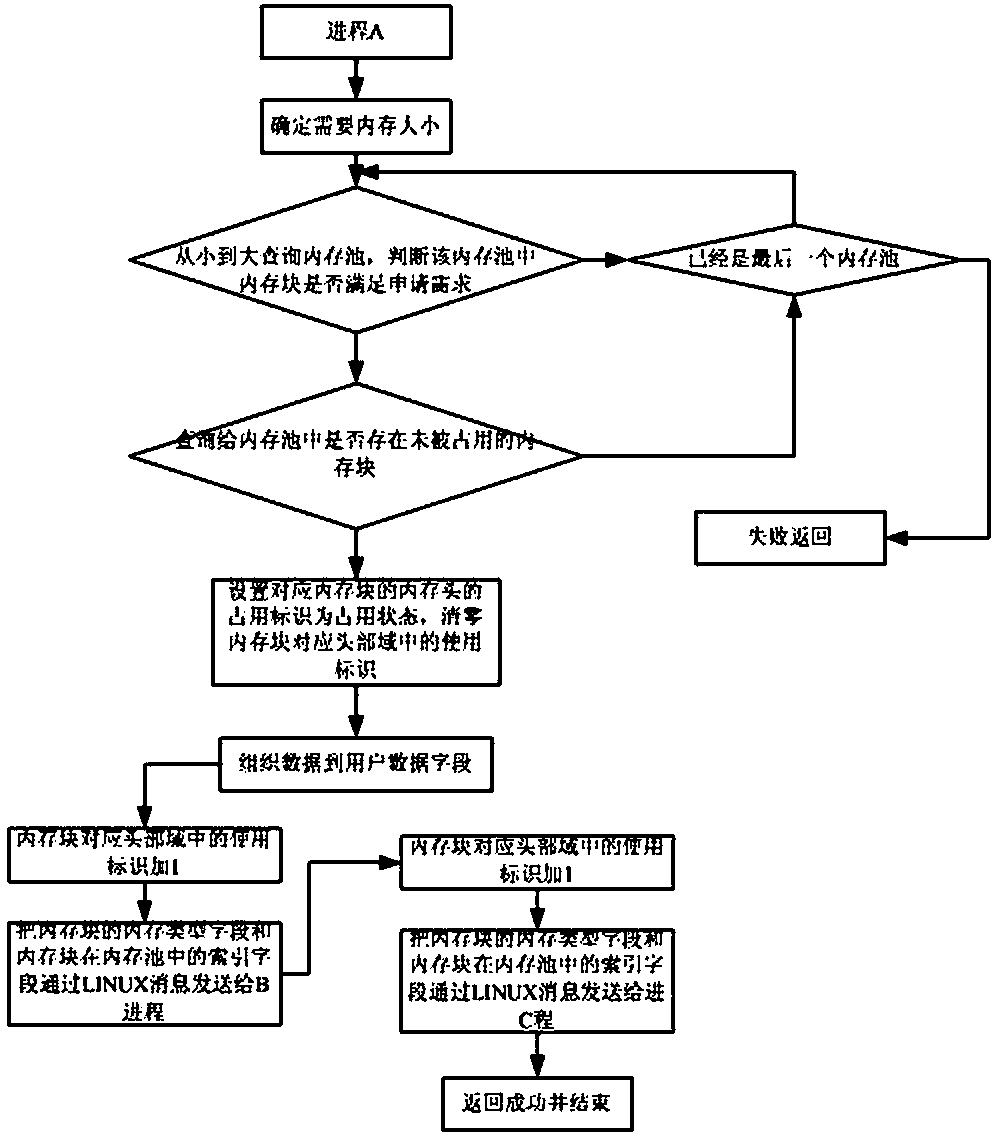 Method for reducing data copy among multiple processes under linux