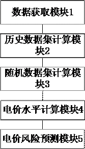 Electricity price risk prediction method and device based on Monte Carlo