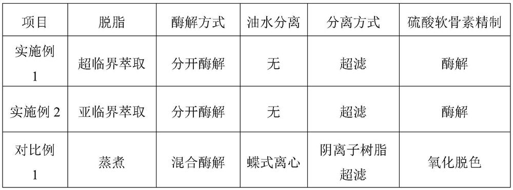 Process for improving quality and yield of collagen peptide coproduced from sodium chondroitin sulfate