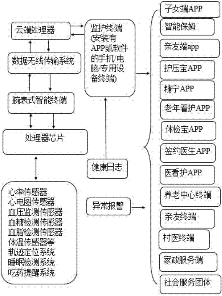 Health care intelligent ecosystem