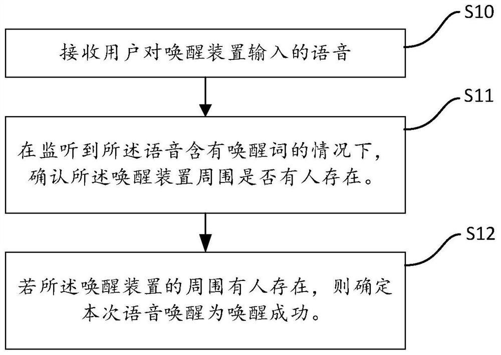 Awakening method, device and terminal