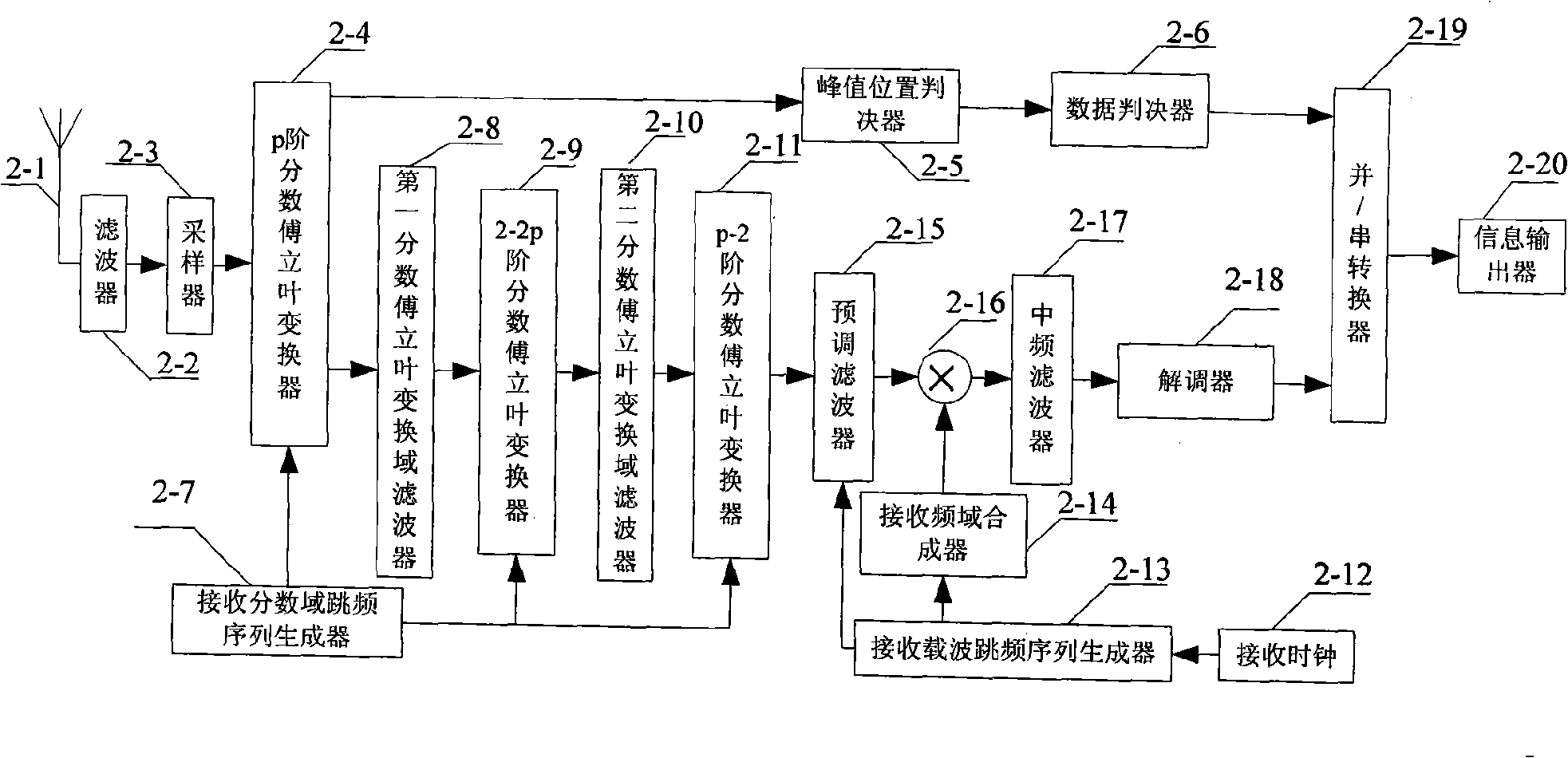 Transmission and receiving method and device for fraction Fourier domain and frequency domain joint frequency spreading signals