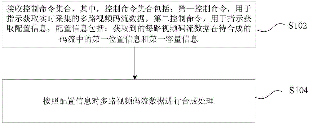 Code stream synthetic method and apparatus