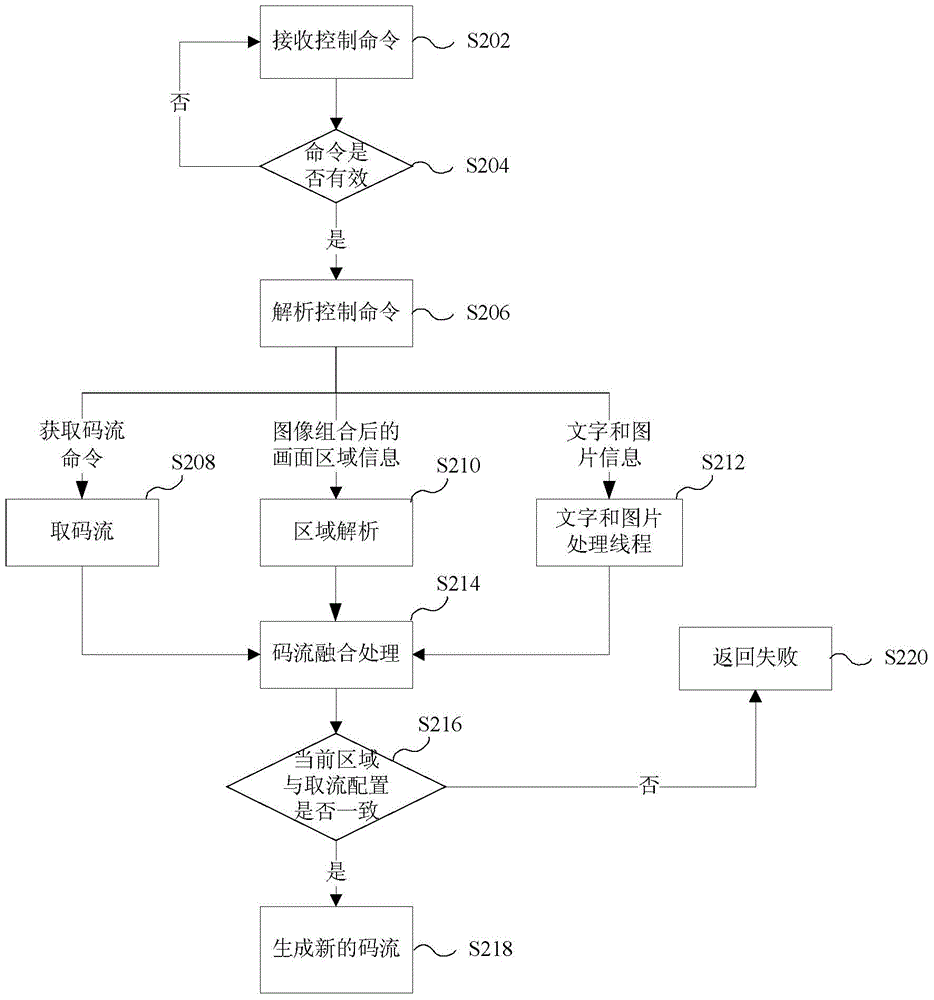 Code stream synthetic method and apparatus