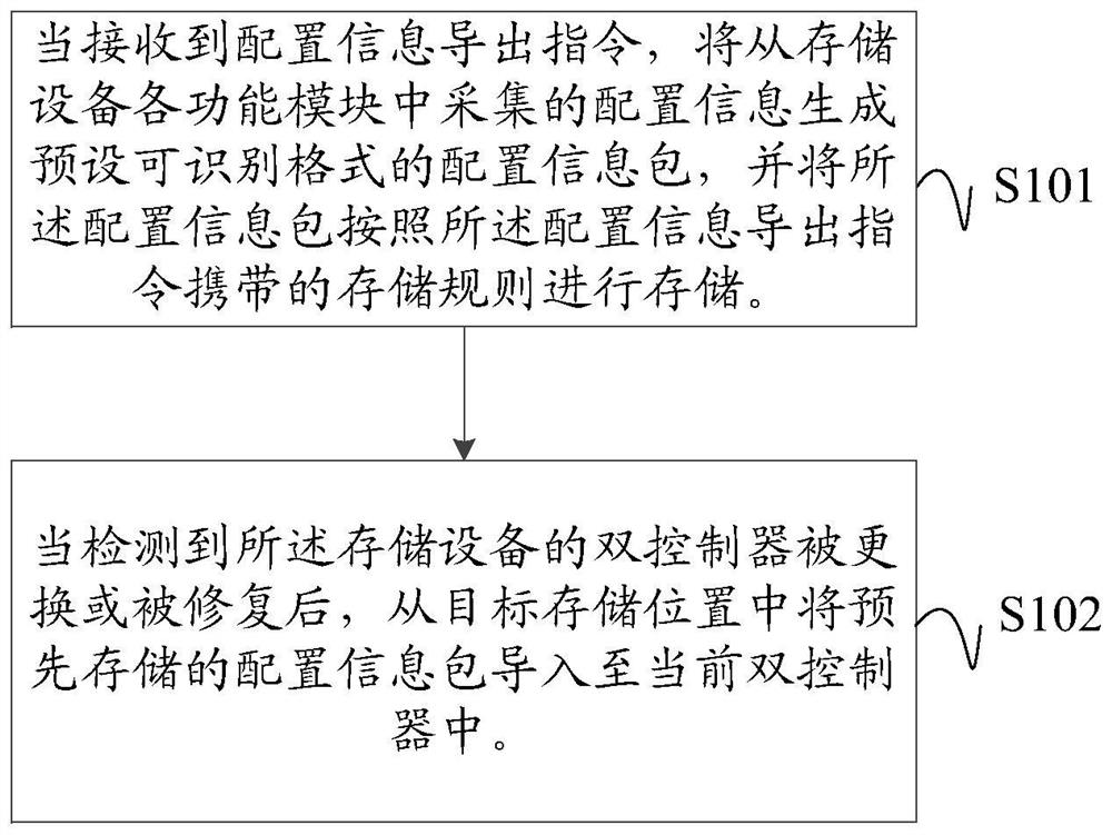 Configuration information generation method and device of storage product and readable storage medium