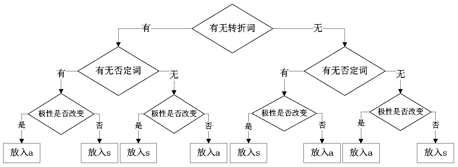 Establishment method of emotion dictionary based on linguistic data