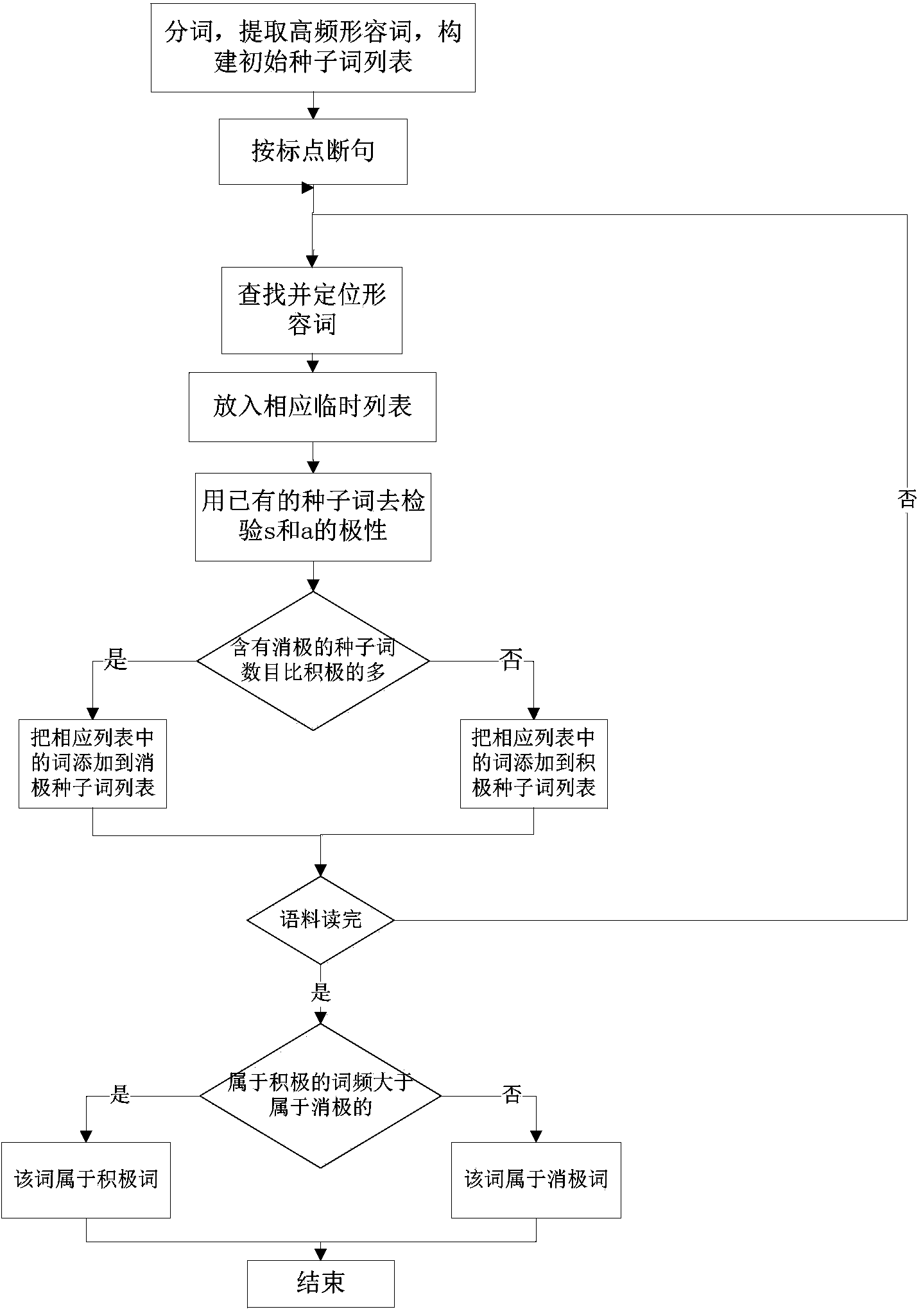 Establishment method of emotion dictionary based on linguistic data