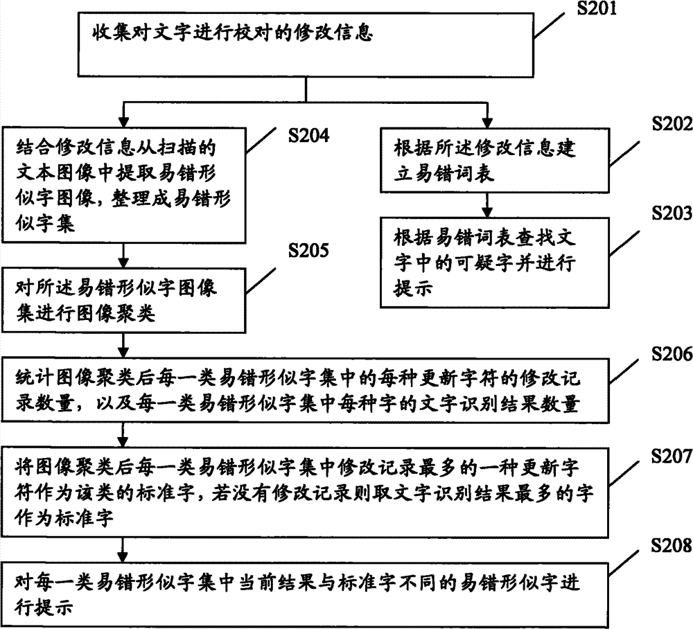 Method and device for proofing characters