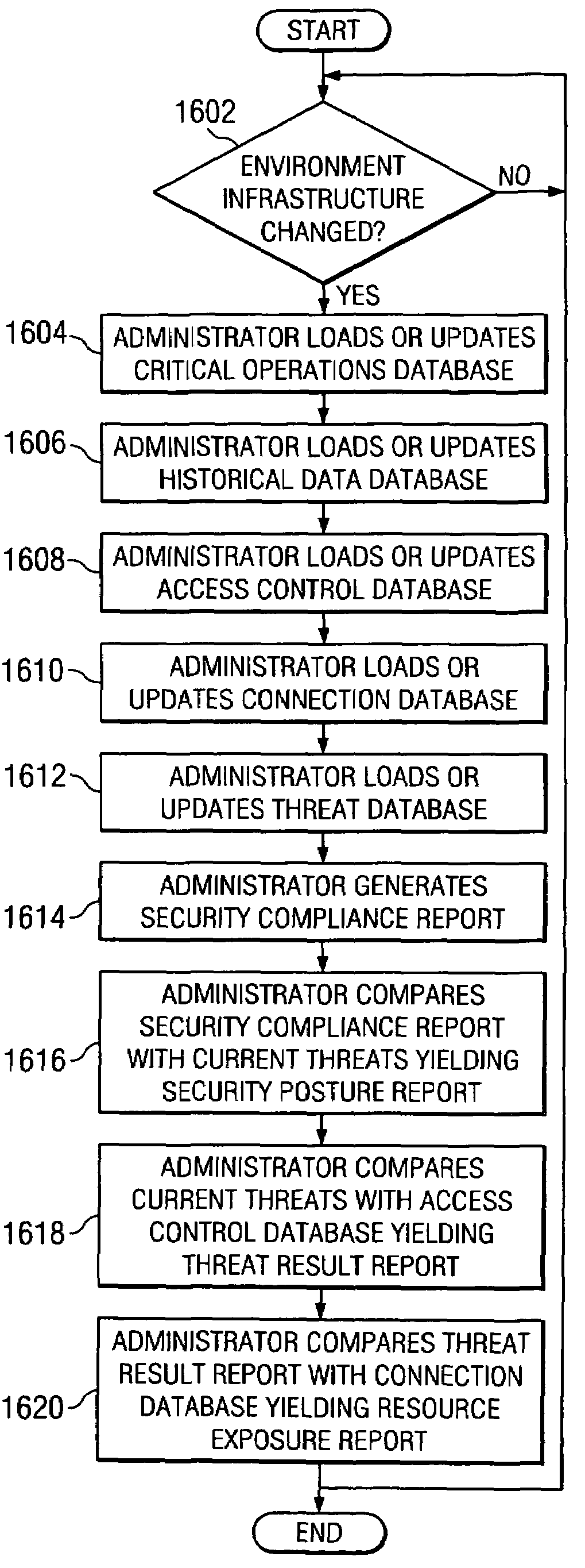 Method of assuring enterprise security standards compliance