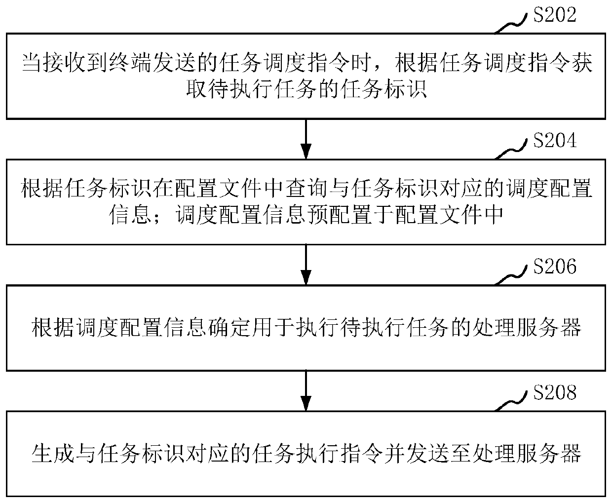 Task scheduling method and device, computer equipment and storage medium