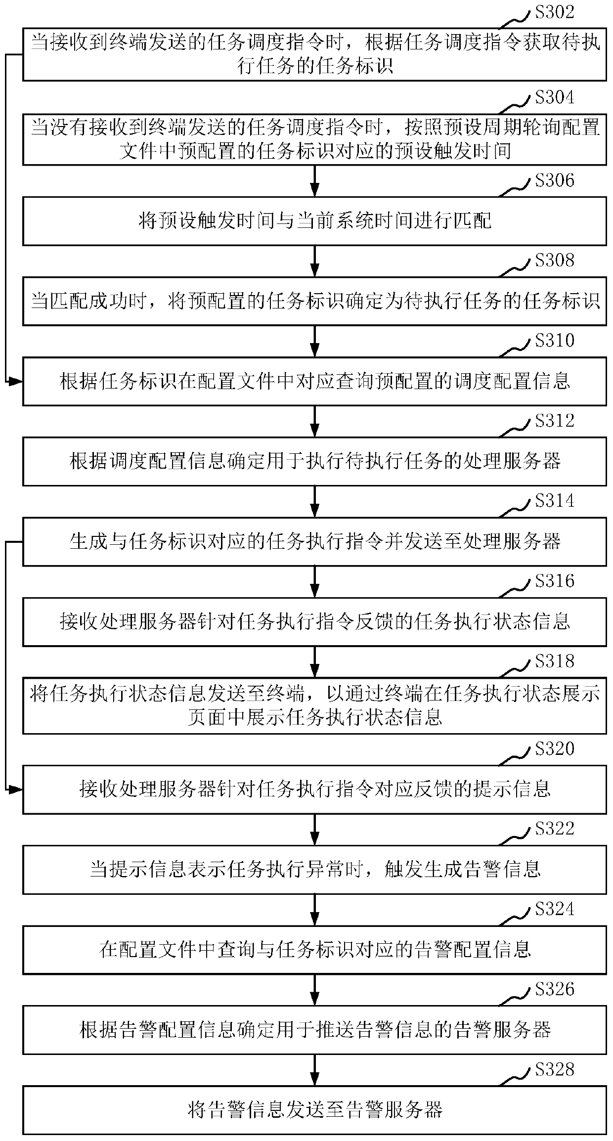 Task scheduling method and device, computer equipment and storage medium