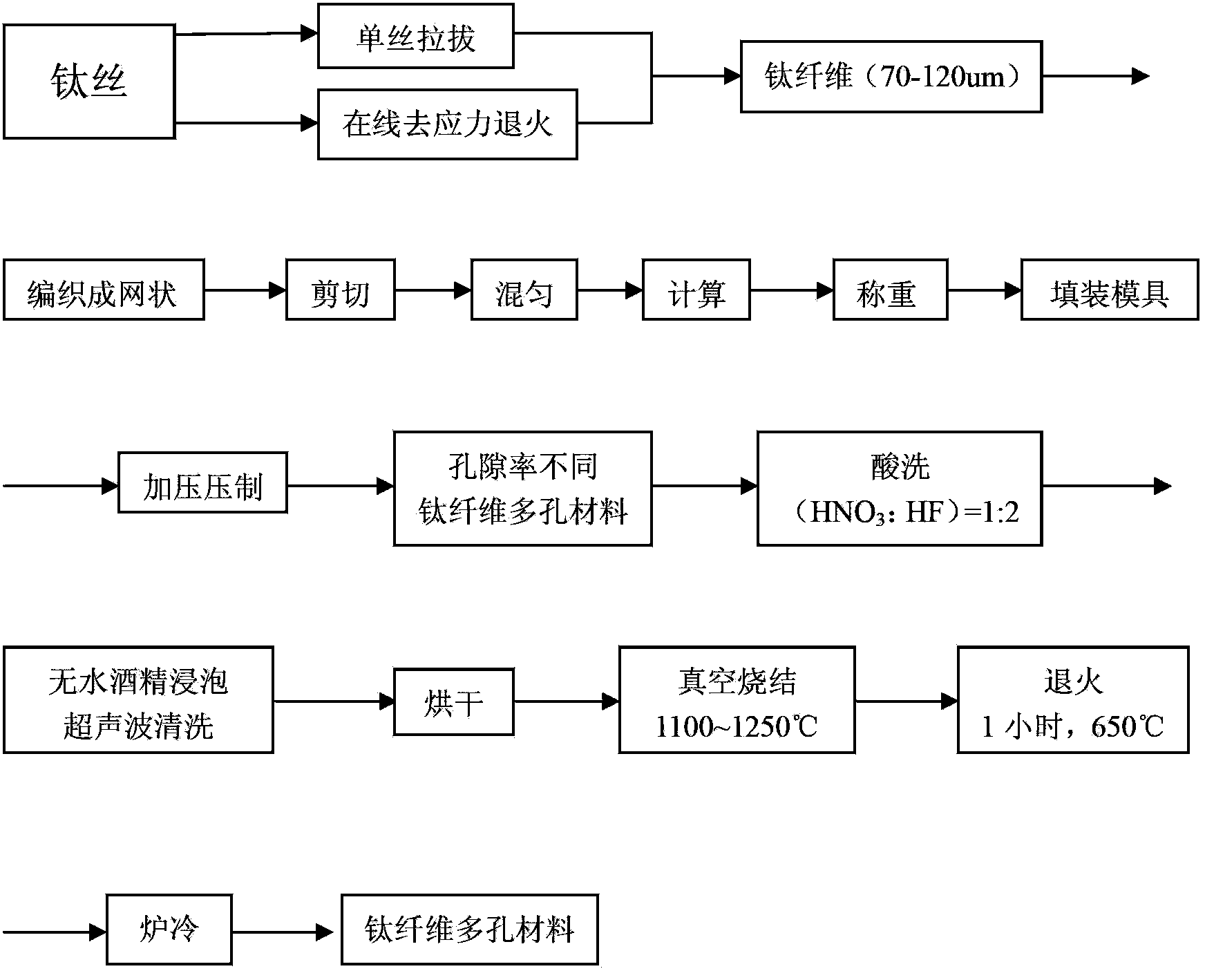 Preparation method of titanium fiber porous material