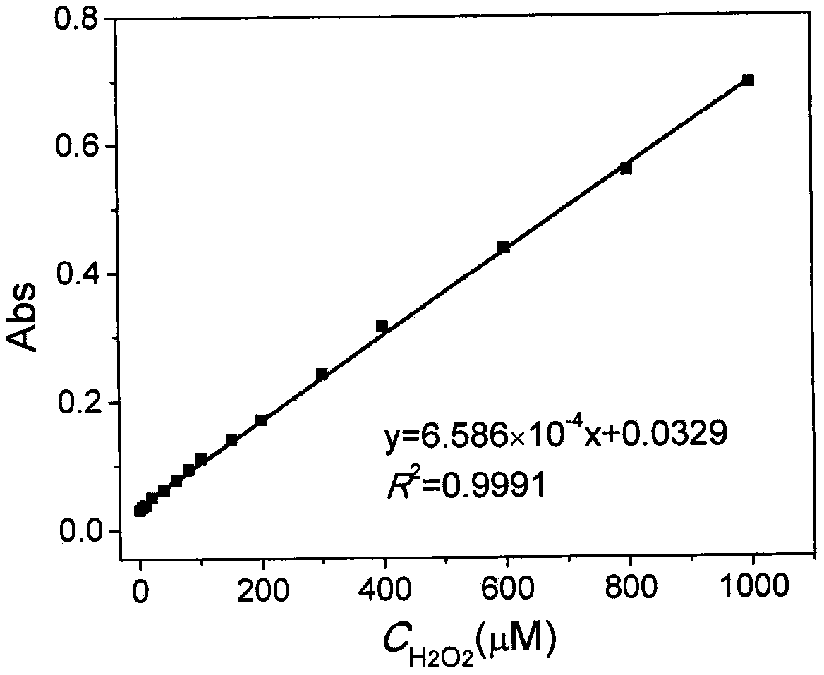 Hydrogen peroxide detection method based on ferriporphyrin two-dimensional MOFs enzyme-like catalysis