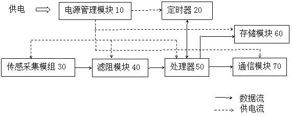 Physiological data ultra-low power consumption acquisition system