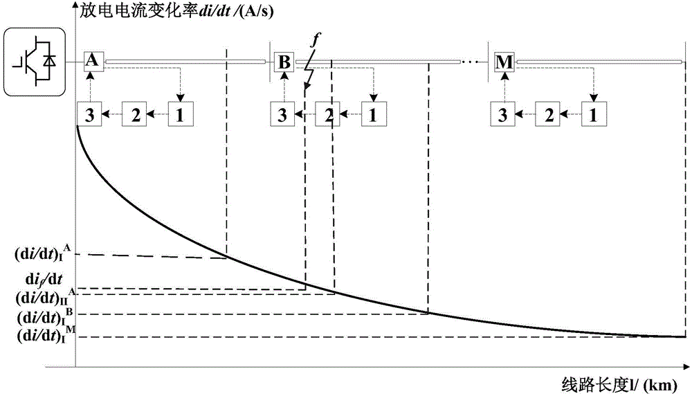 Protection method for multilevel direct current distribution feeder line