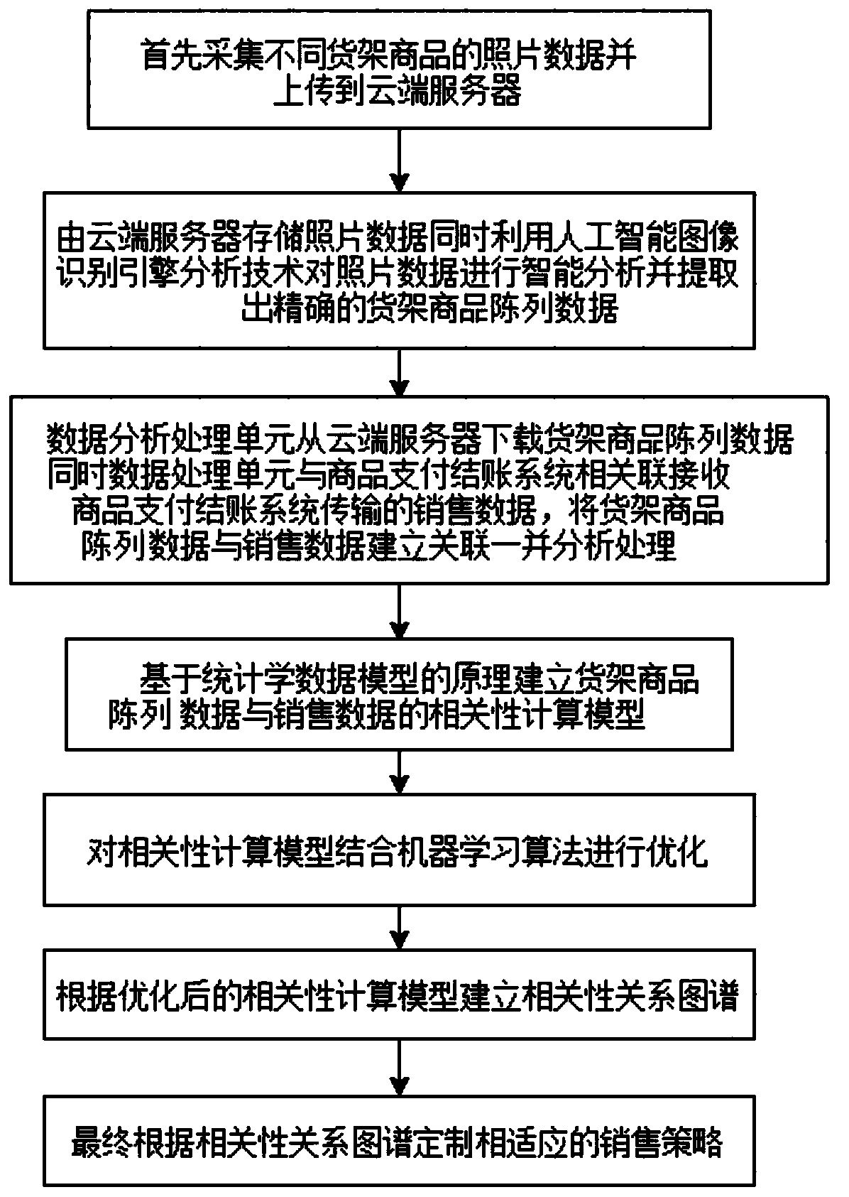 A shelf commodity sales effect improving method and system based on artificial intelligence