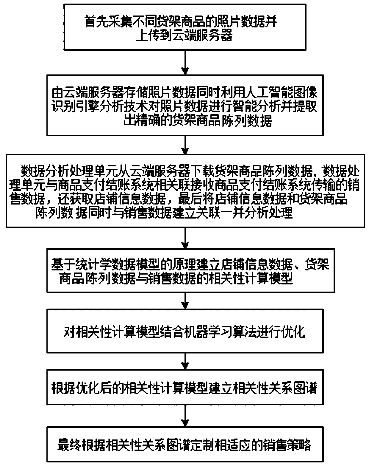 A shelf commodity sales effect improving method and system based on artificial intelligence