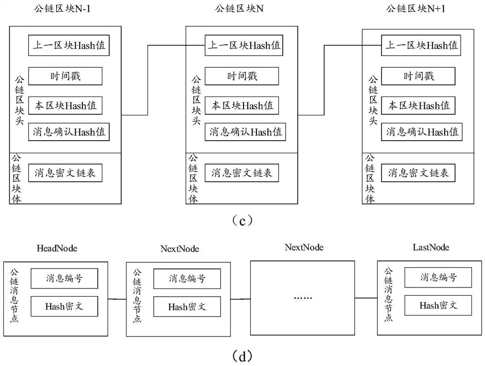 Message verification method and device based on block chain