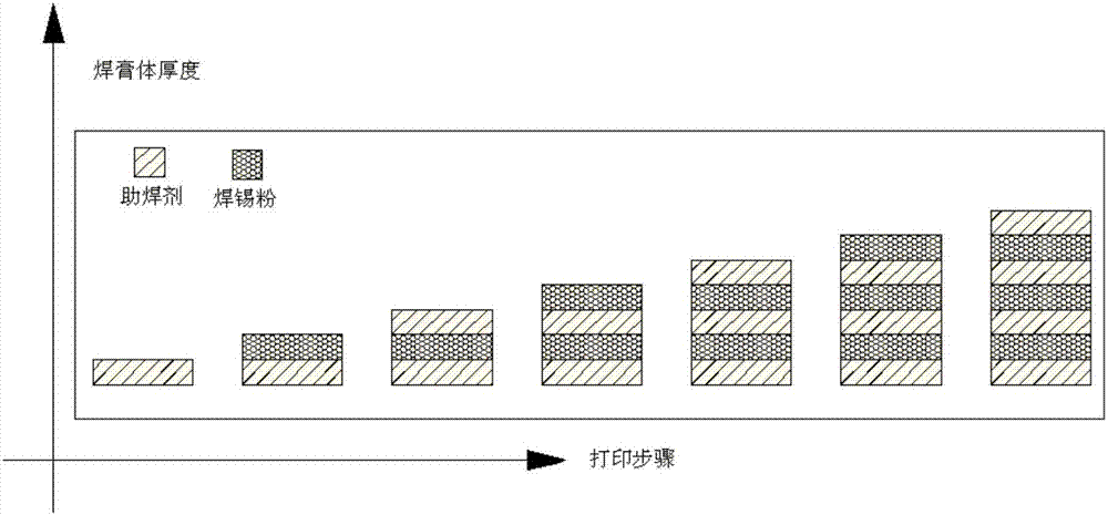 Process method for printing soldering paste bodies on circuit board in three-dimensional (3D) manner