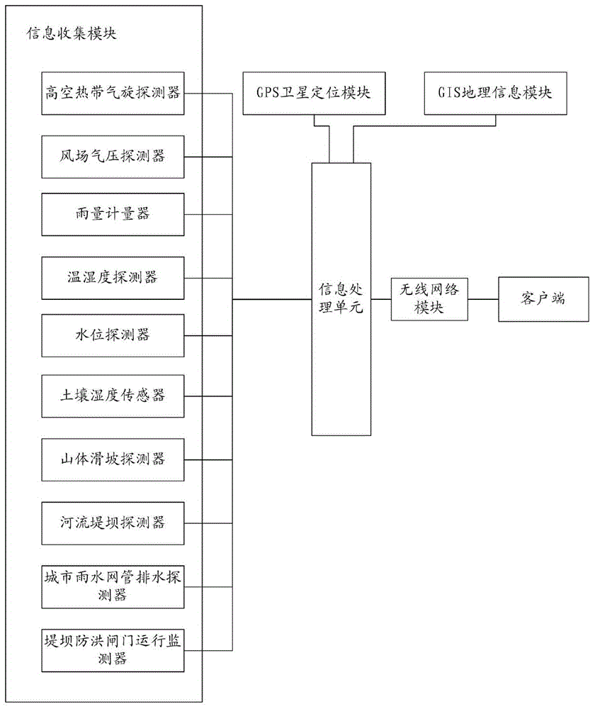 Dynamic optimization based neural network flood warning device and method