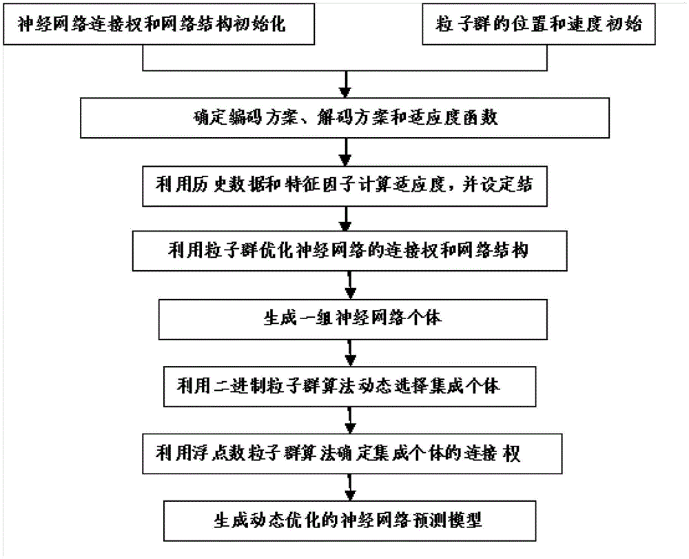 Dynamic optimization based neural network flood warning device and method