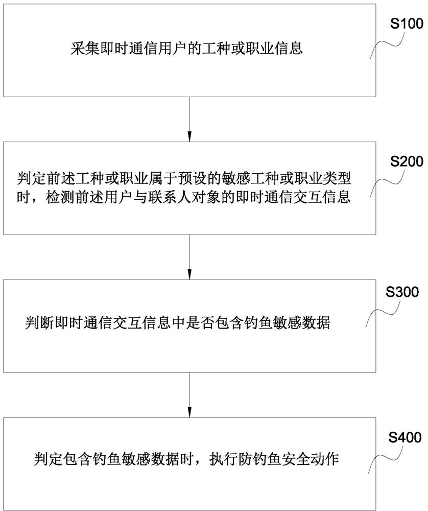 Anti-phishing method, client and system for communication content