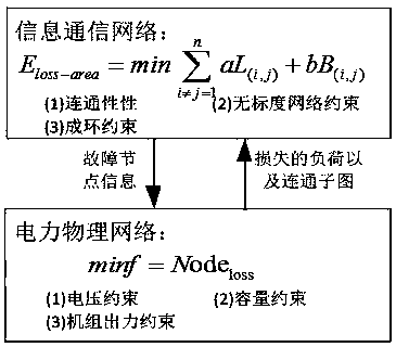 Intelligent power distribution network communication network planning method for resisting random attacks and deliberate network attacks