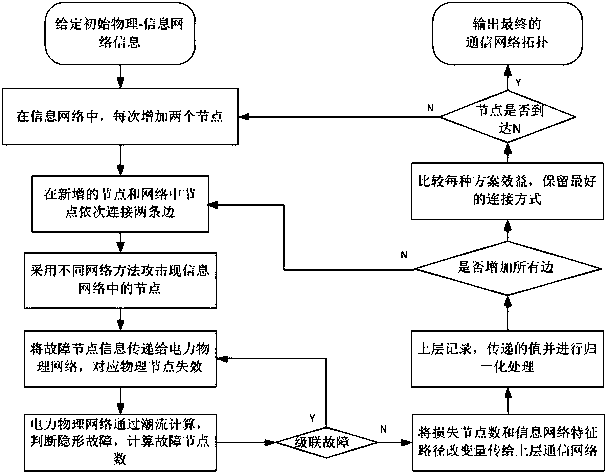 Intelligent power distribution network communication network planning method for resisting random attacks and deliberate network attacks