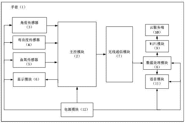 Sign language recognition and translation system based on single chip microcomputer