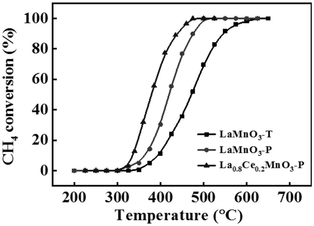 Plasma-assisted method for preparing perovskite type methane combustion catalyst