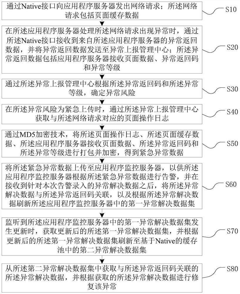 Abnormality processing method and device, equipment and medium