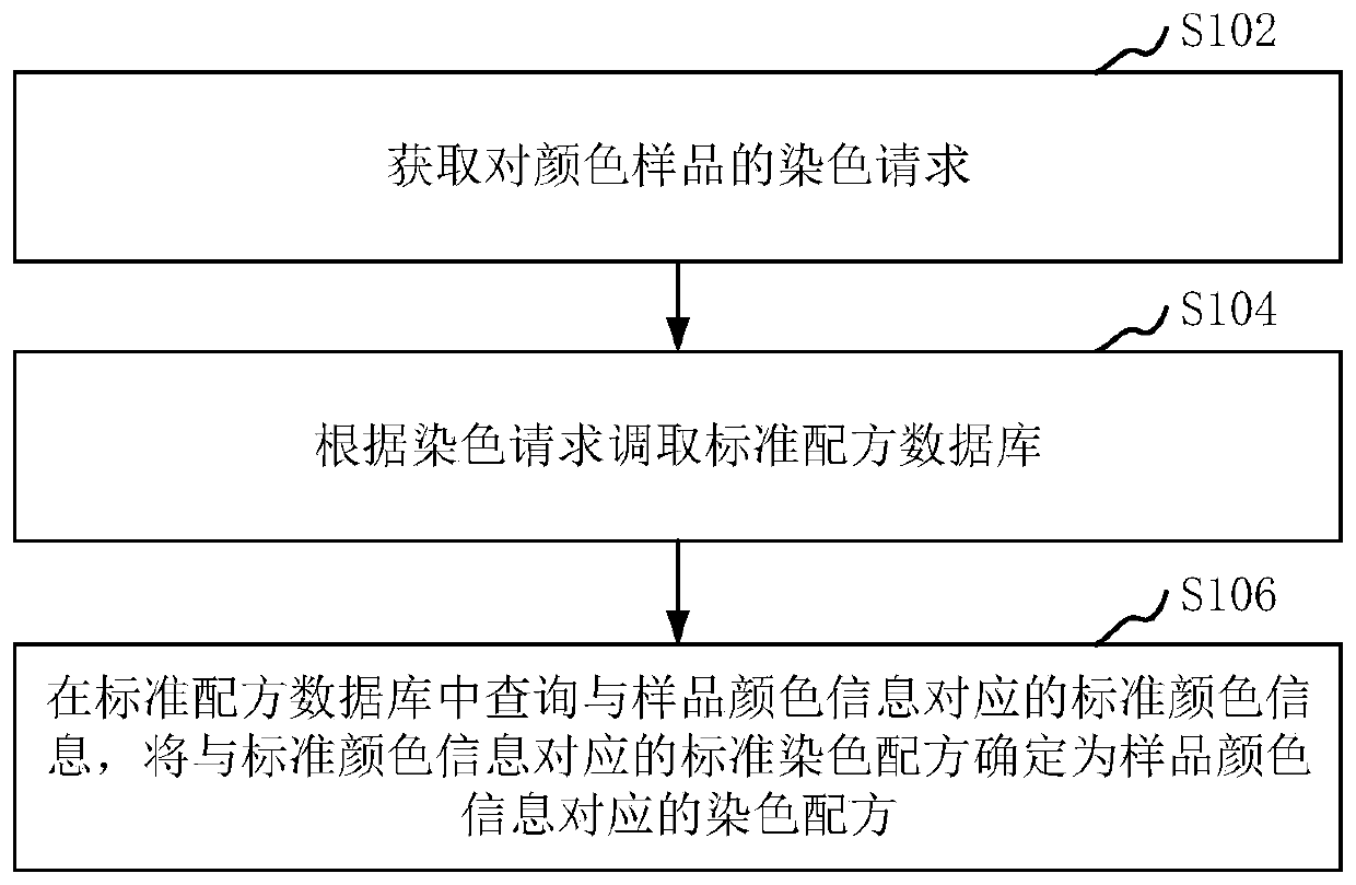 Dyeing formula obtaining method and device, computer equipment and storage medium