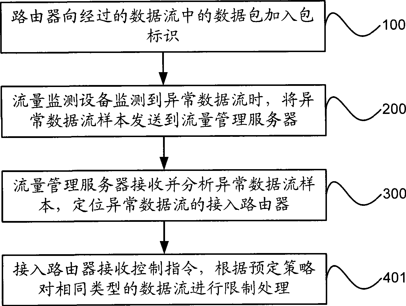 Flow monitoring method and system