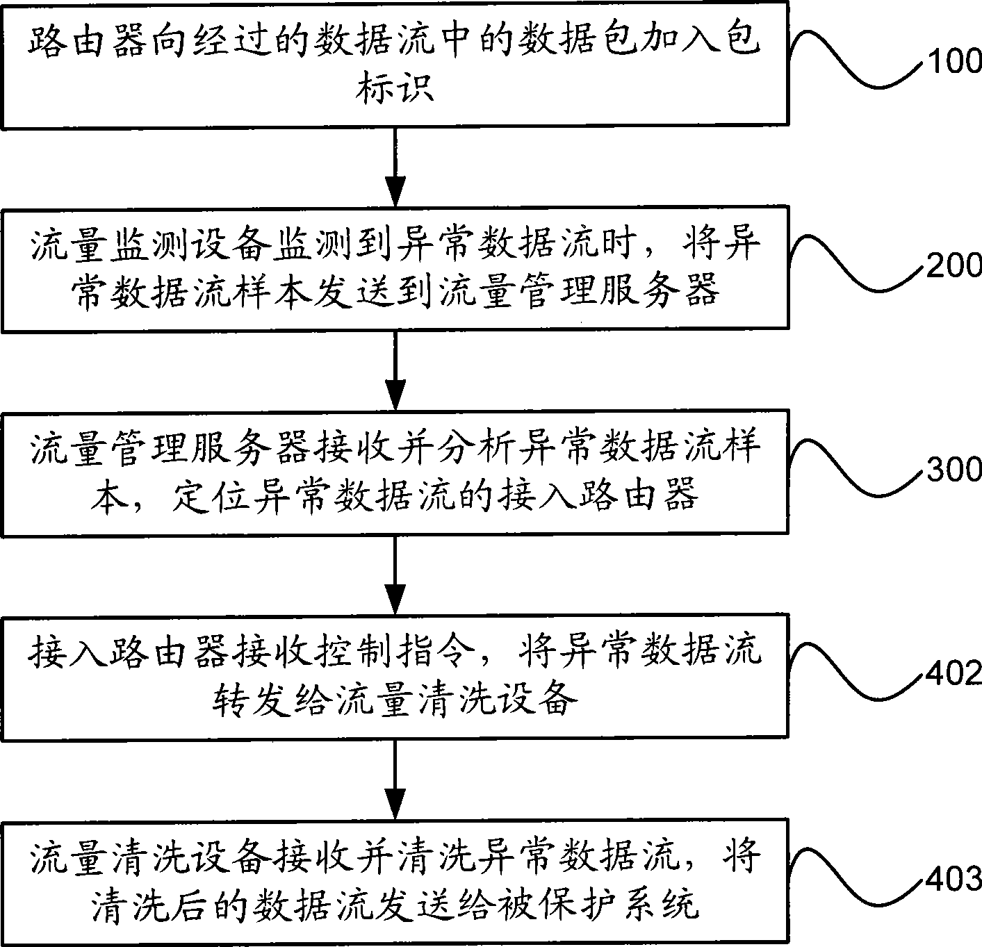 Flow monitoring method and system