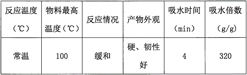 Water-retaining agent and manufacture method thereof