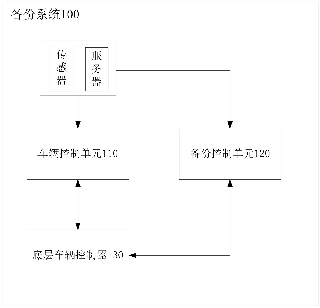 Backup system