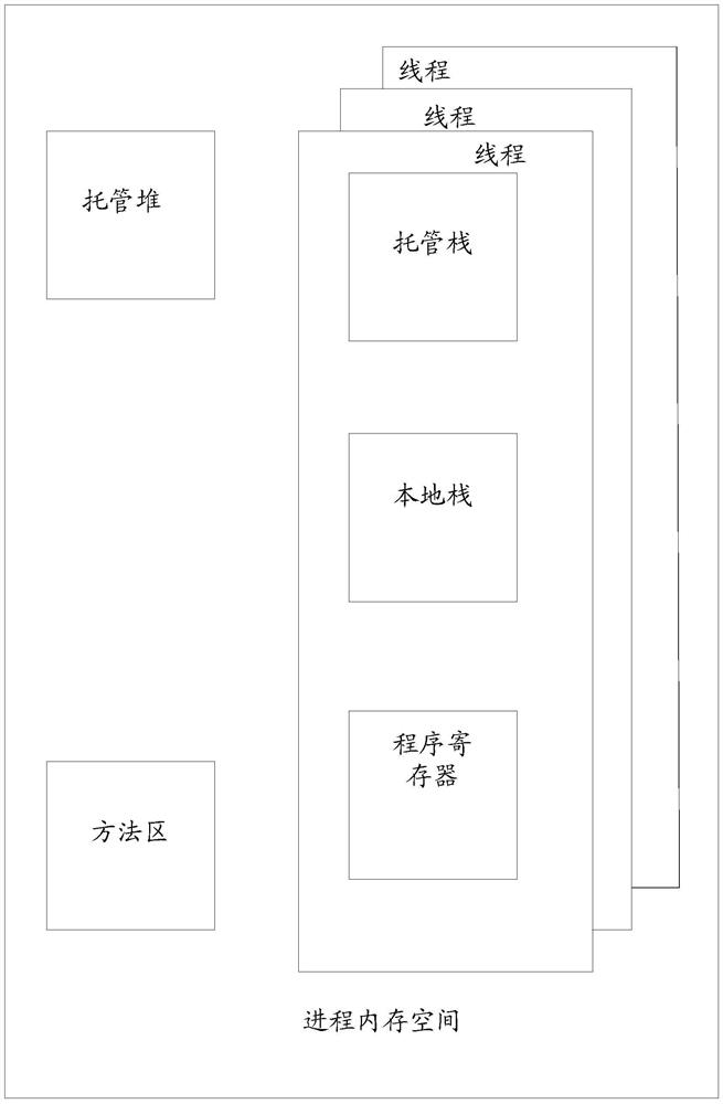 A memory management method, device and terminal