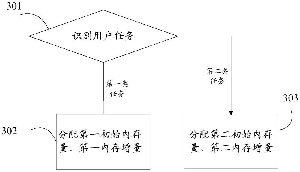 A memory management method, device and terminal